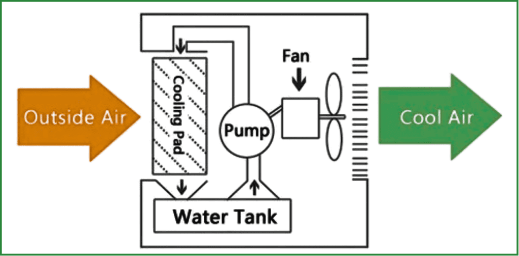 Evaporative cooling systems
