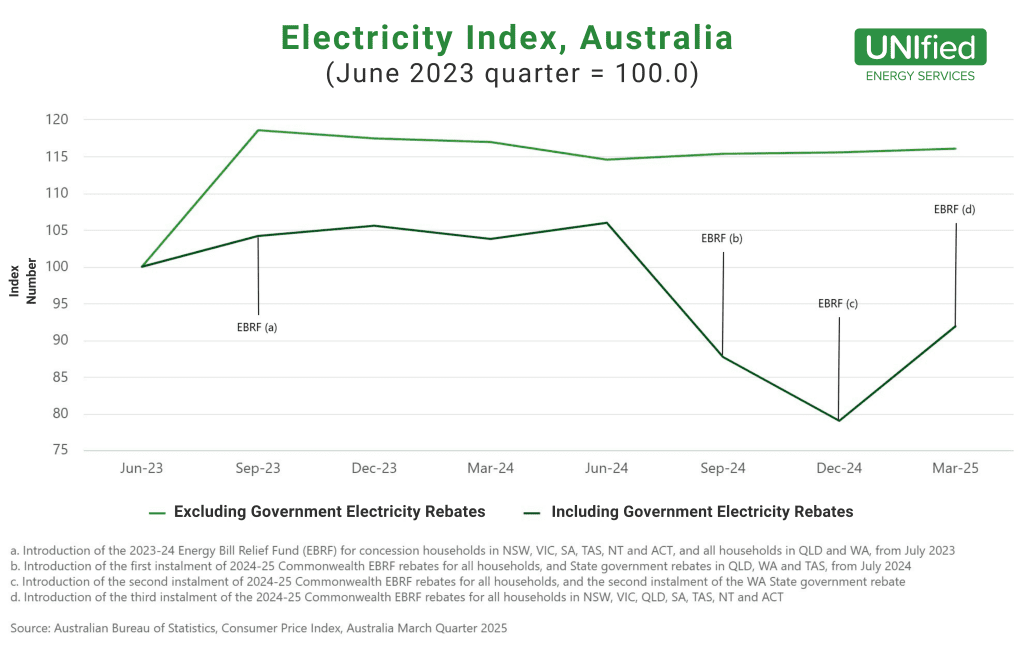 Electricity Index, Australia (June 2023 quarter = 100.0)