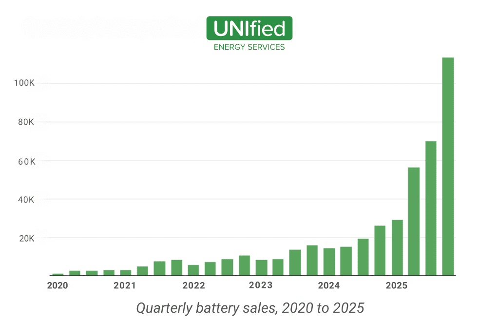 Virtual Power Plant Australia Bar chart showing quarterly battery sales from 2020 to 2025, highlighting strong growth and a sharp increase in 2025.