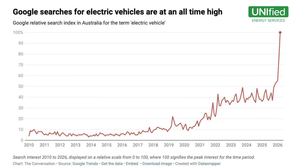 EV Interest Surges in Australia Amid Rising Fuel Prices